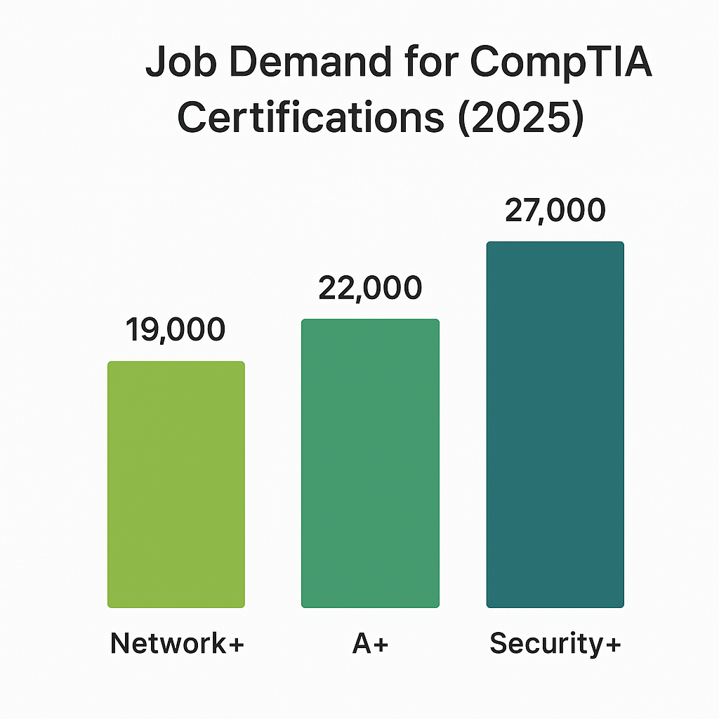 CompTIA jobs chart