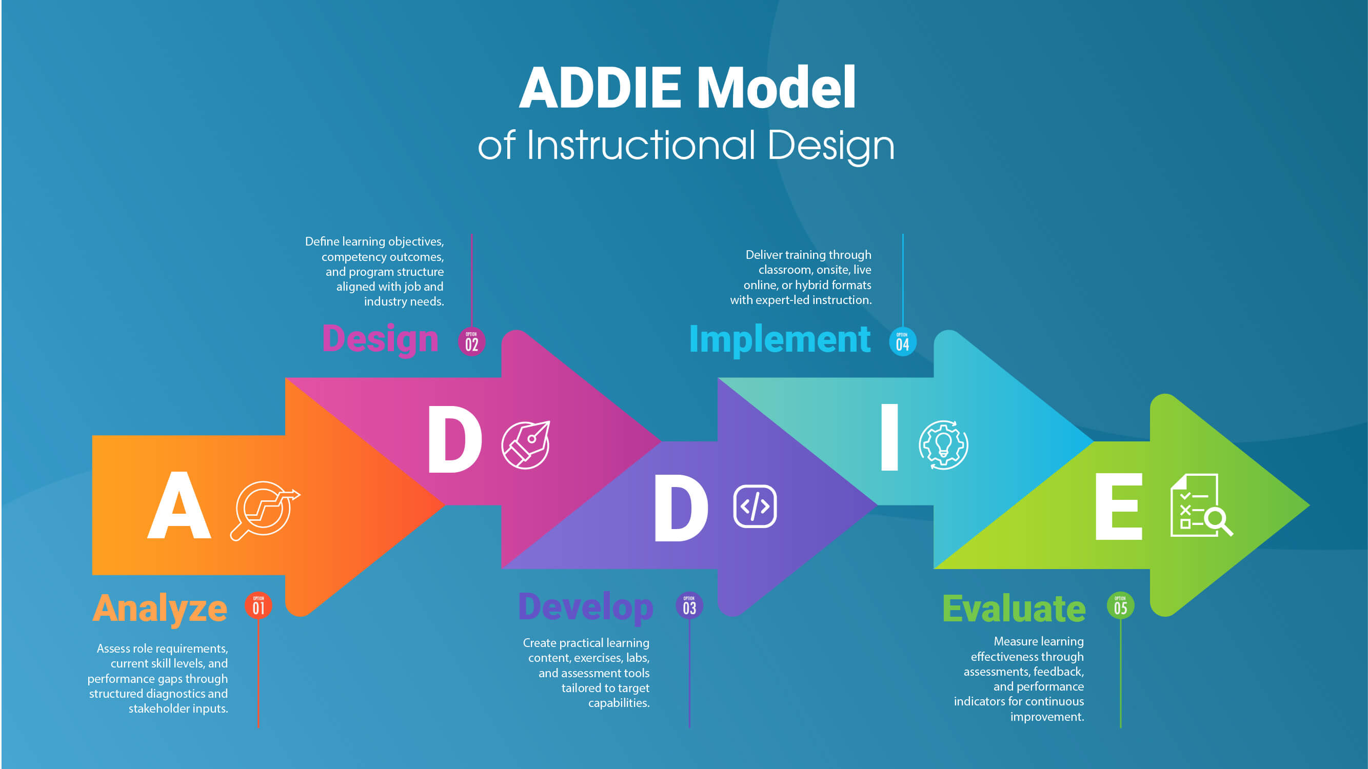 ADDIE Model